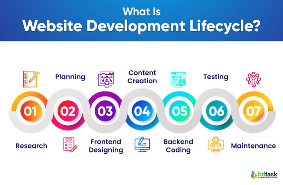 Website Development Life Cycle (WDLC)